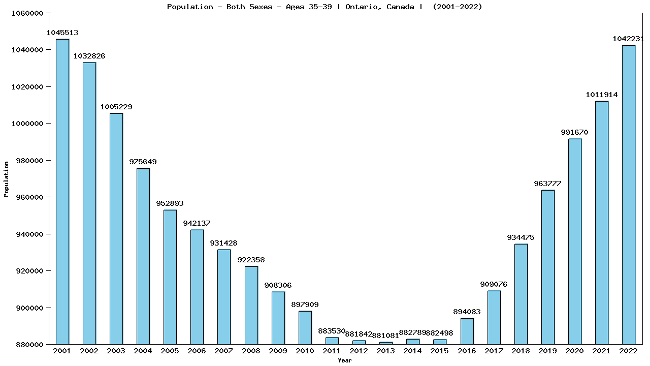 Graph showing Populalation - Male - Aged 35-39 - [2000-2022] | Ontario, Canada